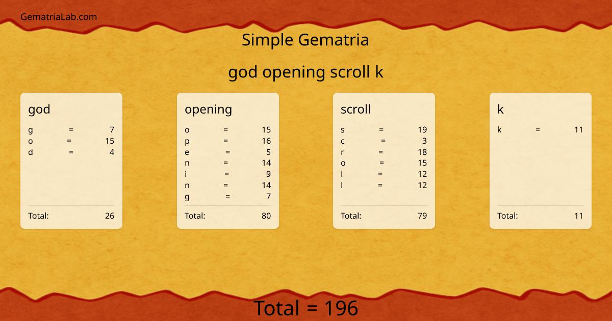 god opening scroll k in simple Gematria